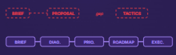 Diagram contrasting a standard agency workflow with a strategy-led approach