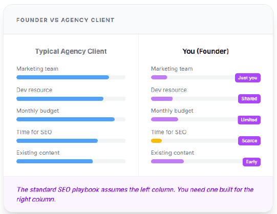 Chart comparing a typical agency client with a Clarity Box client