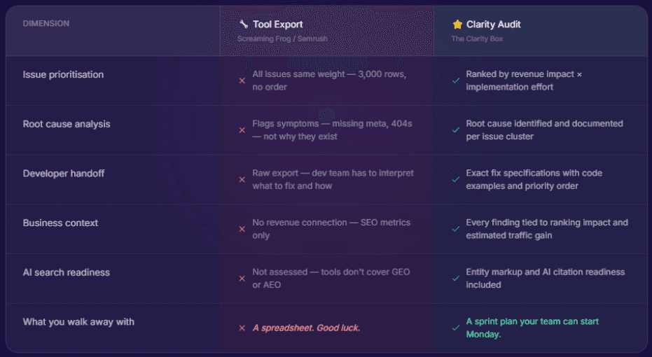 Comparison table: typical agency versus The Clarity Method