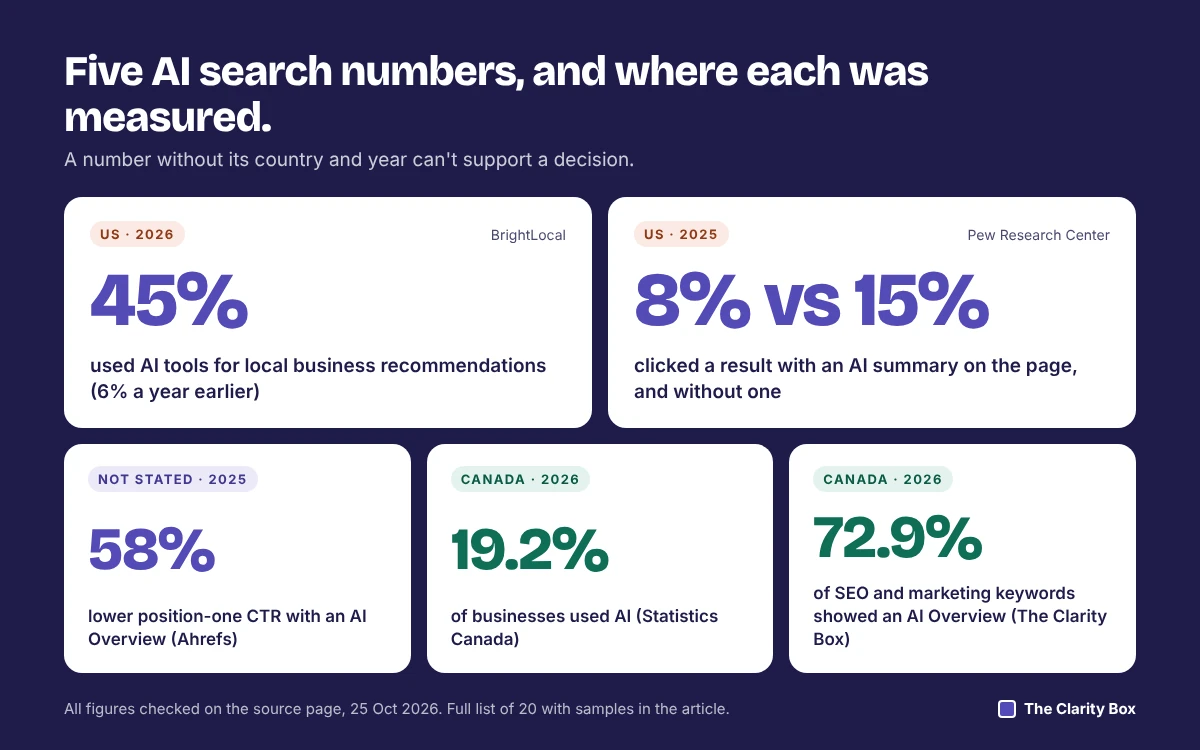 Five headline numbers with country and year: 45% use AI for local recommendations (US, 2026), 8% vs 15% clicks (US, 2025), 58% lower position-one CTR (2025), 19.2% of Canadian businesses use AI (2026), 72.9% of Canadian SEO keywords show an AI Overview (2026).