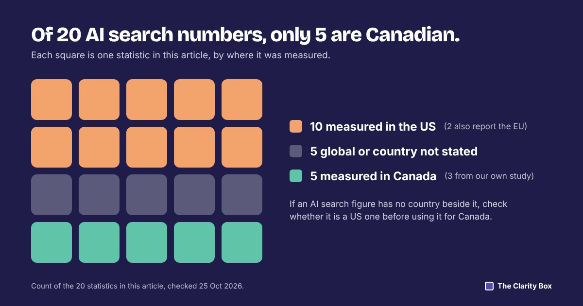 Of 20 statistics, 15 are US, EU, global, or unstated, and 5 are Canadian.