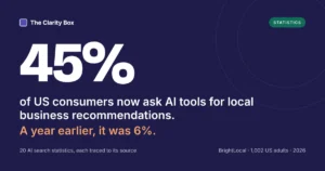 45% of US consumers now ask AI tools for local business recommendations, up from 6%.