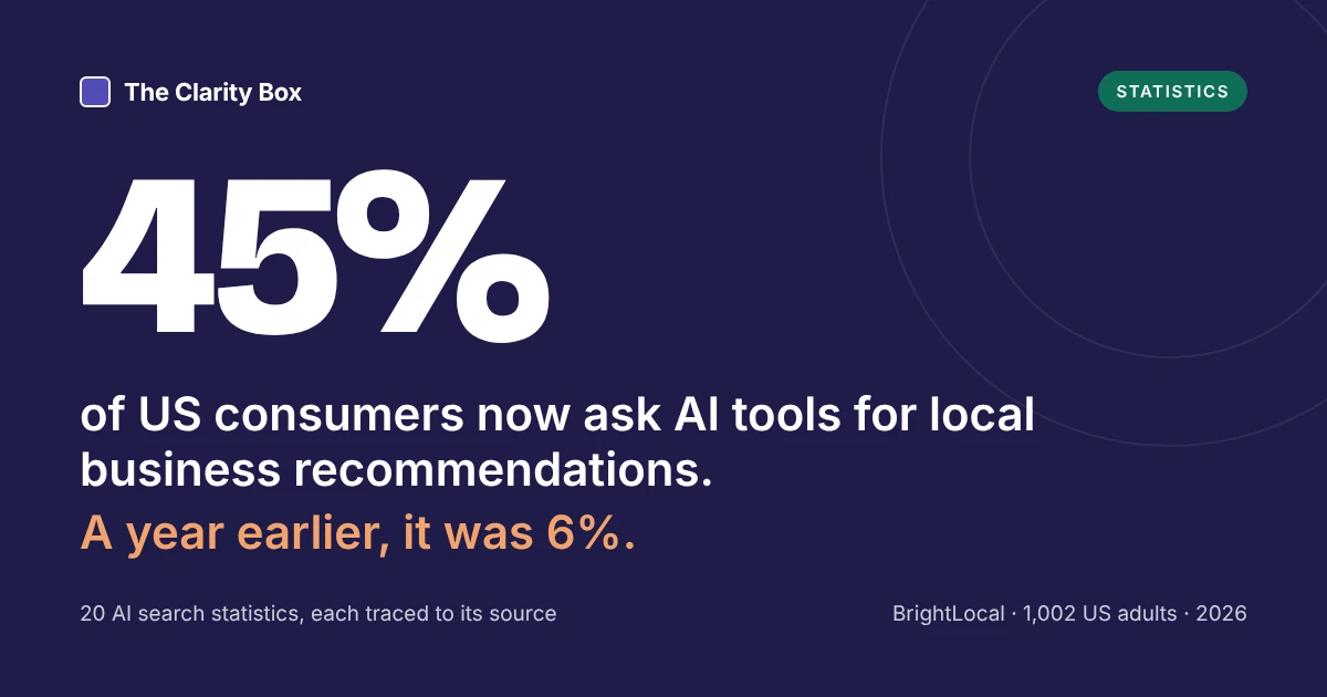 45% of US consumers now ask AI tools for local business recommendations, up from 6%.