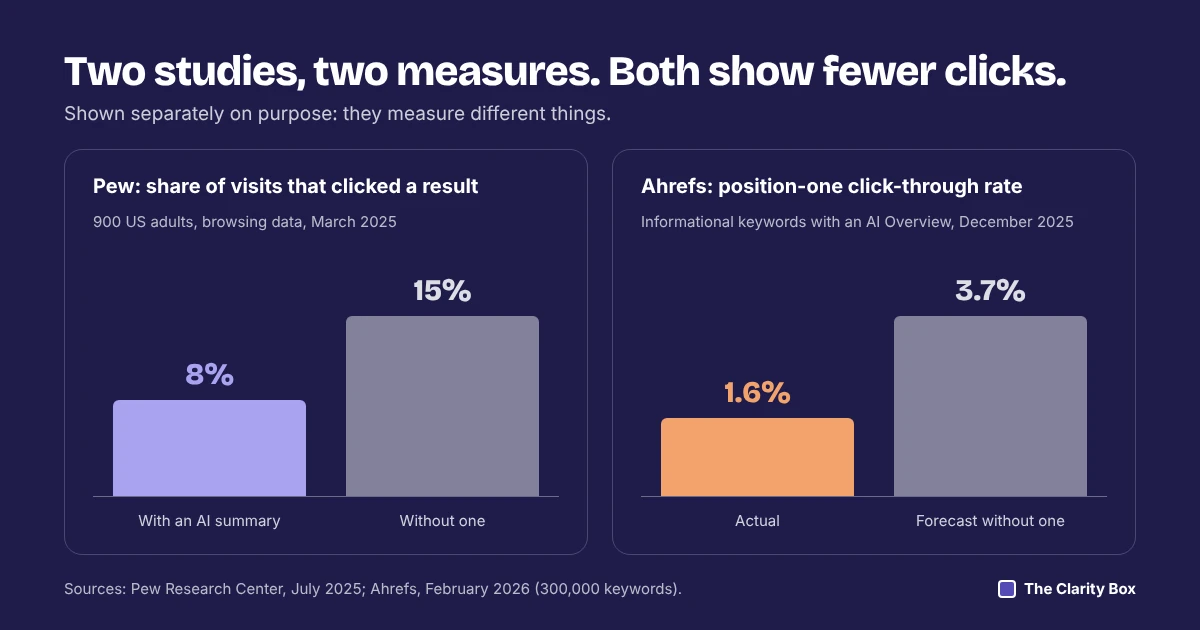 Two separate bar charts: Pew, 8% vs 15% clicks with and without an AI summary; Ahrefs, 1.6% actual vs 3.7% forecast position-one CTR.