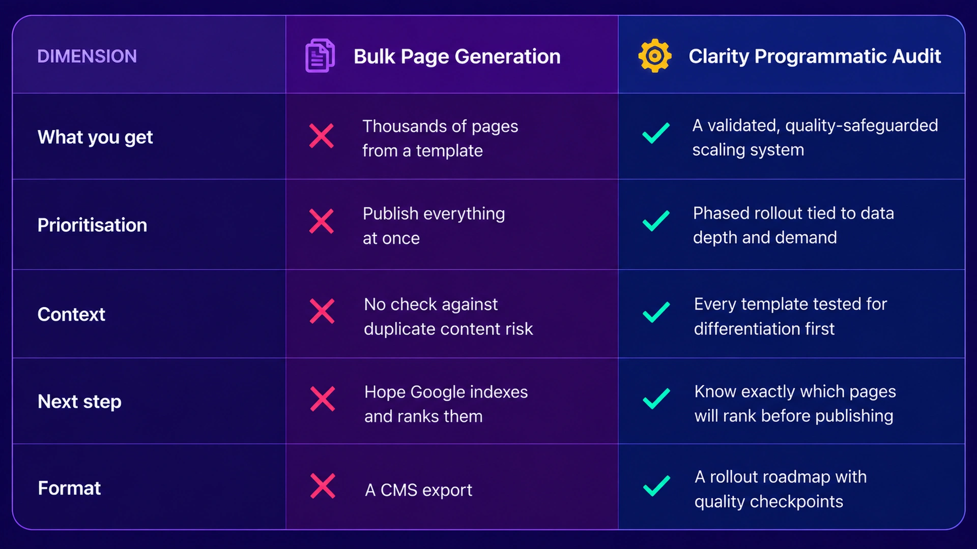 Bulk Page Generation vs. Clarity Programmatic Audit