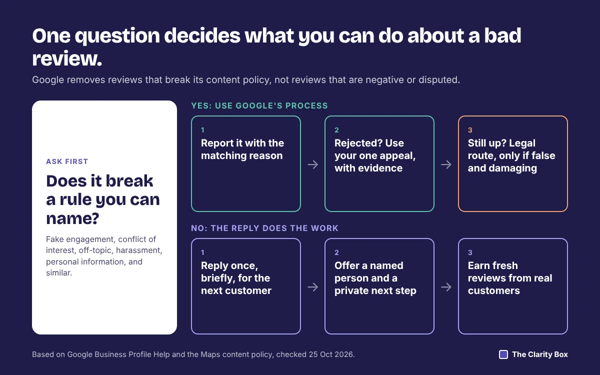 Decision chart: if a review breaks a named Google rule, report it, appeal once, then consider the legal route; if not, reply once, offer a private next step, and earn fresh reviews.