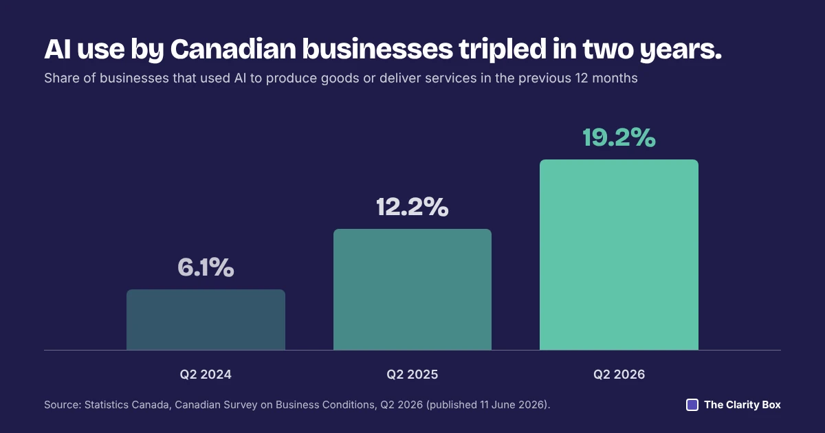 Bar chart of Canadian businesses using AI: 6.1% in 2024, 12.2% in 2025, 19.2% in 2026, Statistics Canada.