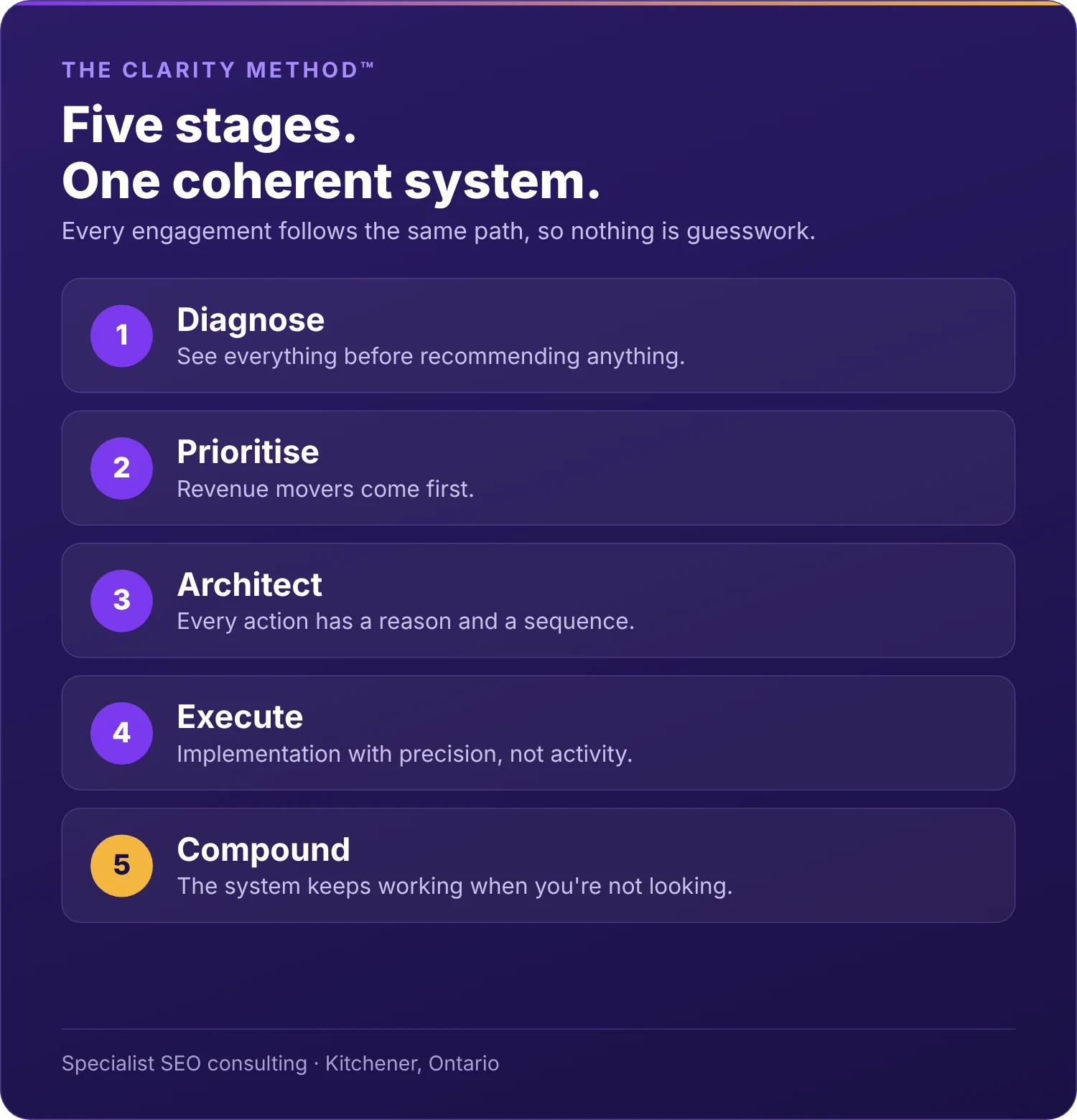 The Clarity Method: five stages - Diagnose, Prioritise, Architect, Execute, Compound