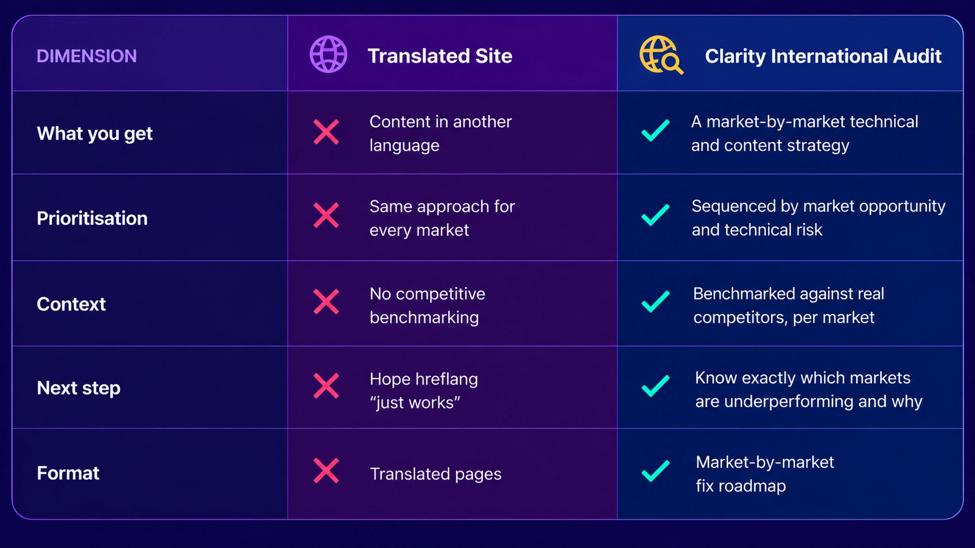 Translated Site vs. Clarity International Audit