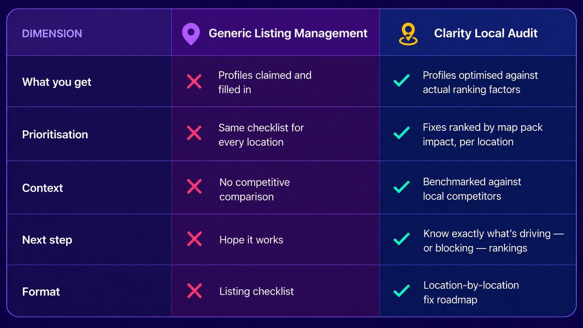 Generic Listing Management vs. Clarity Local Audit