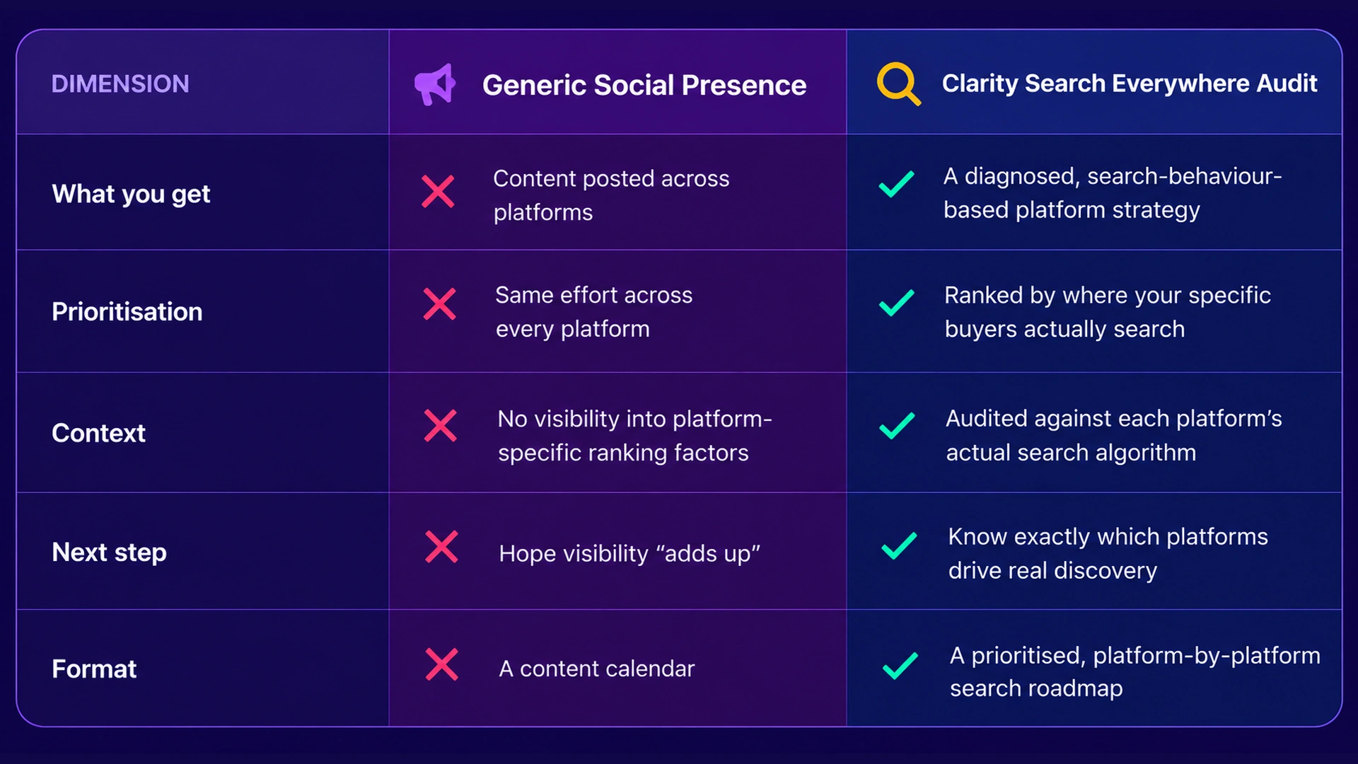 Comparison table: generic SEO audit versus the Clarity Audit