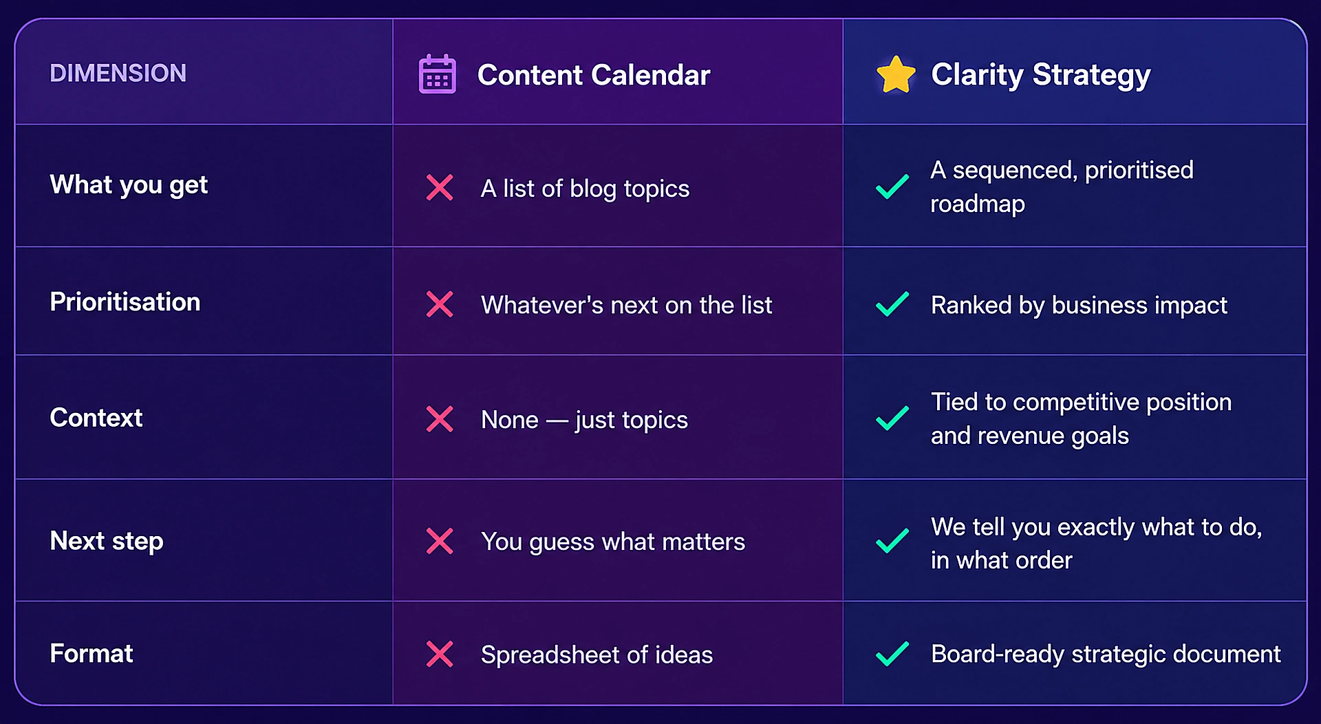 Comparison table: content calendar versus a Clarity strategy