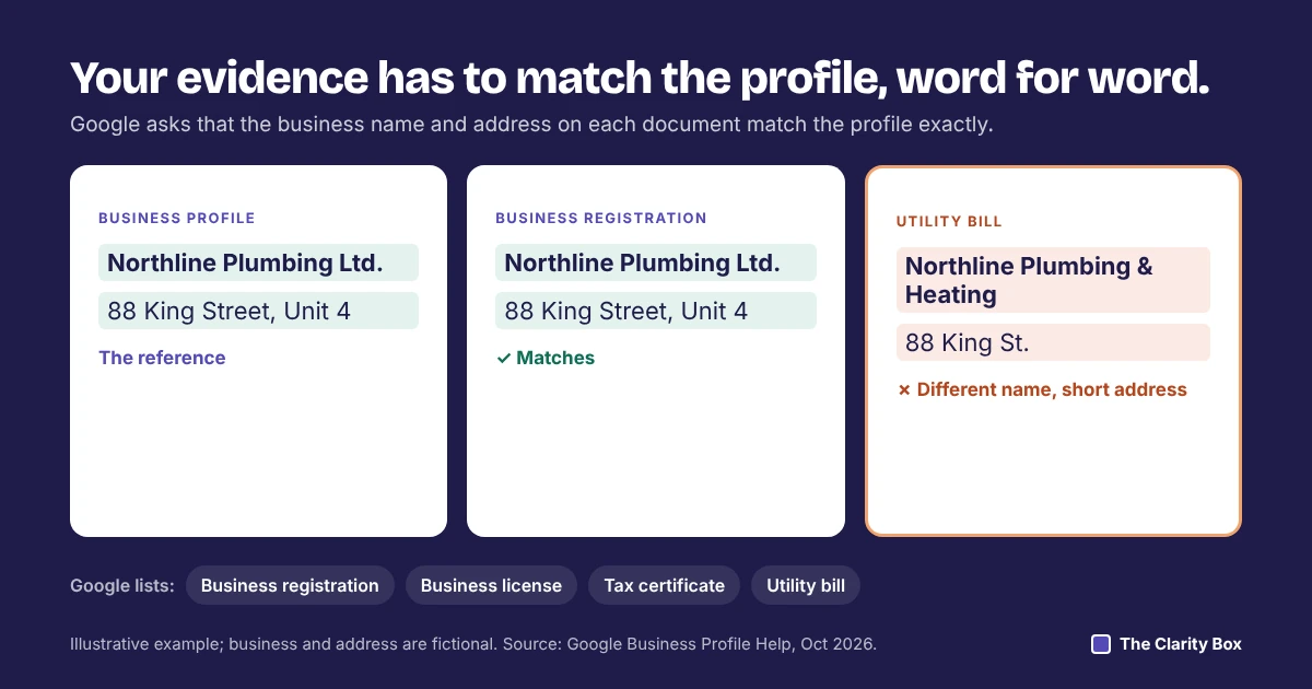 Example of matching evidence: the profile name and address shown beside a registration and a utility bill with identical details.