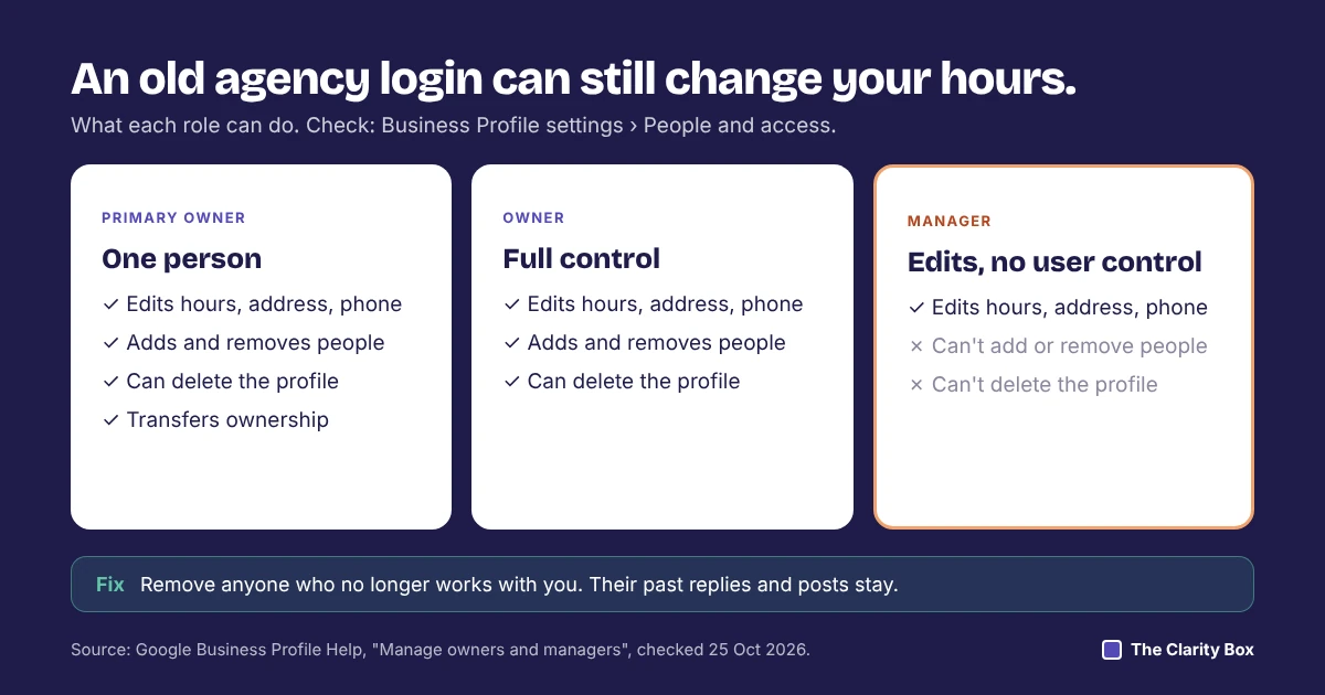 What primary owners, owners, and managers can do: all three can edit hours, address, and phone; only owners can add or remove people or delete the profile.