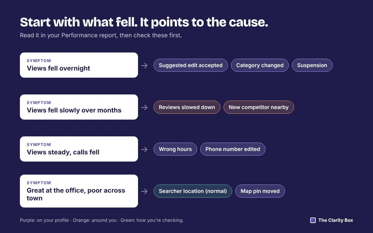 Four symptoms mapped to likely causes: views fell overnight, views fell slowly, views steady but calls fell, and rank varies by location.