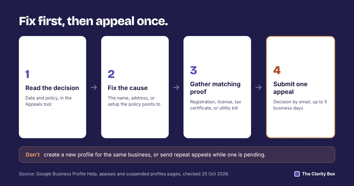 Four-step path: read the decision, fix the cause, gather matching documents, submit one appeal; decision within up to five business days.