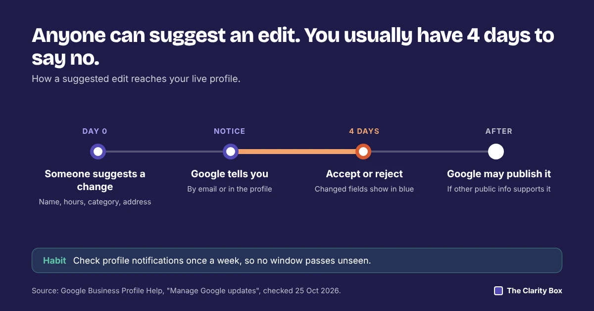 Timeline: a stranger suggests an edit, the owner is notified, four days to accept or reject, then Google may publish.