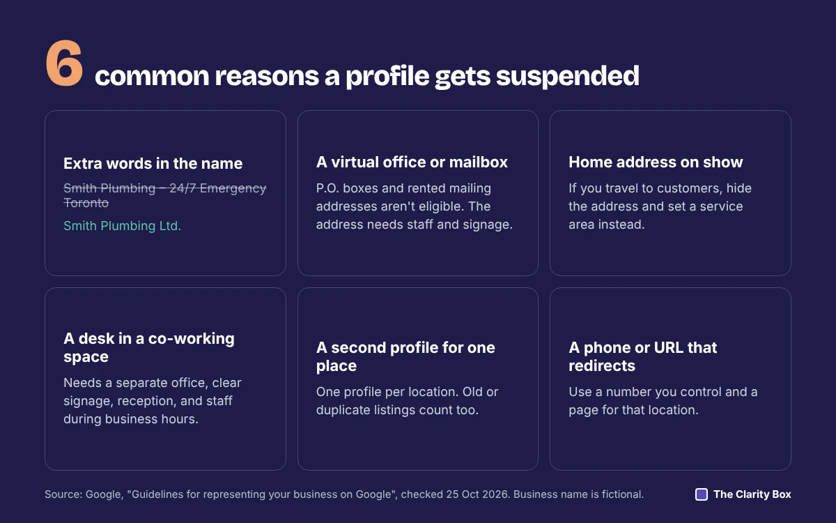 Six common suspension triggers: extra words in the name, a virtual office or mailbox, a service-area business showing its address, a co-working desk, a duplicate profile, and a redirecting phone number.