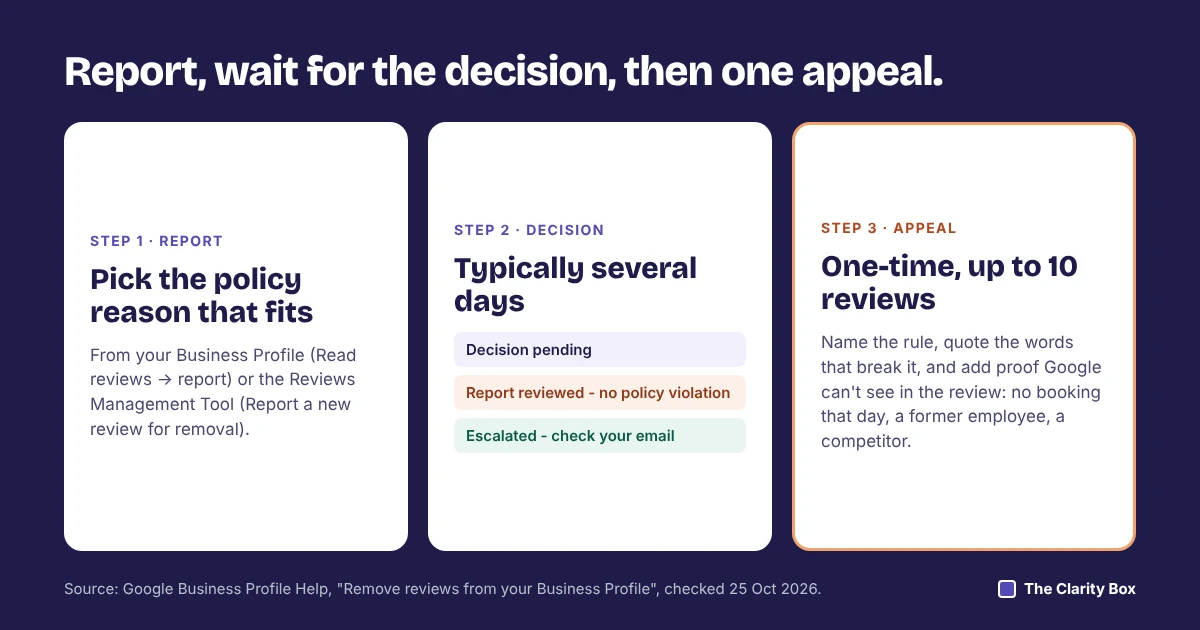 Three steps: report with a policy reason, decision in typically several days with three possible statuses, and a one-time appeal for up to 10 reviews.