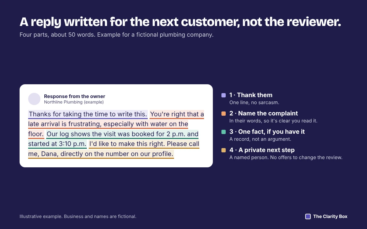 Example owner reply for a fictional plumbing company, colour-coded into thanks, the named complaint, one fact, and a private next step.