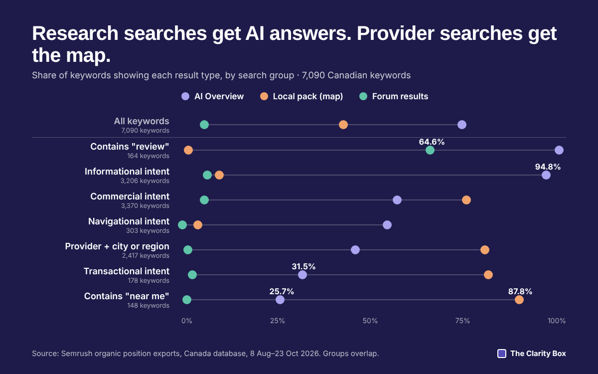 Dot chart of the share of 7,090 Canadian keywords showing an AI Overview, a local pack, or forum results, across eight search groups.