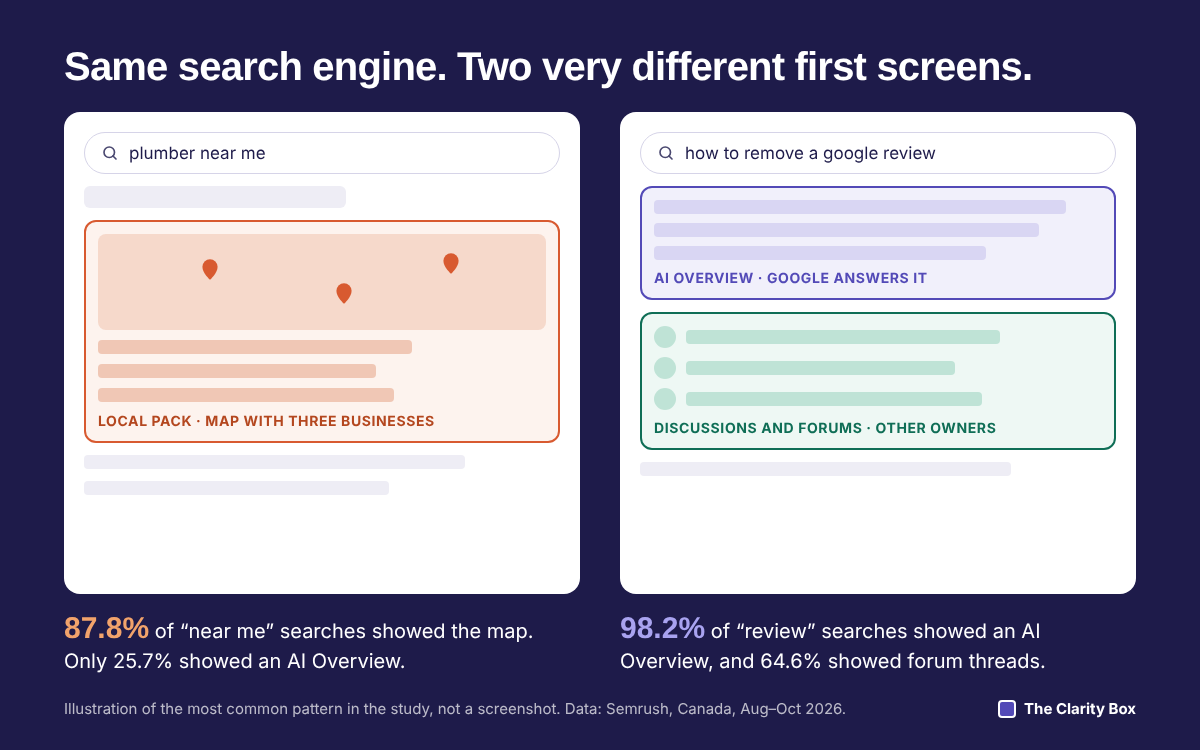 Illustration of two results pages: 'plumber near me' led by a map pack, and 'how to remove a google review' led by an AI Overview and forum threads.
