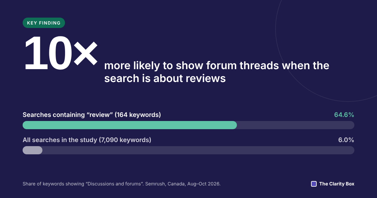 Bar comparison: 64.6% of review searches showed forum results, against 6.0% of all searches.