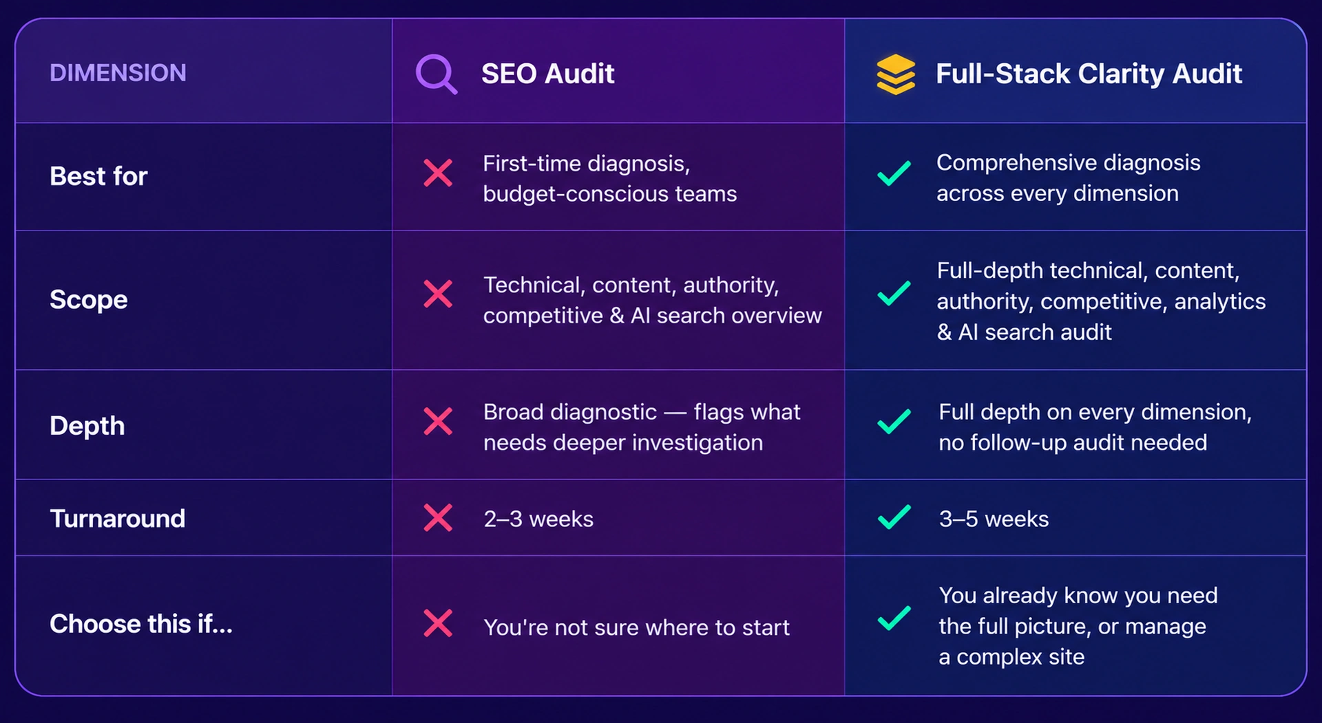 seo audit vs full stack clarity audit