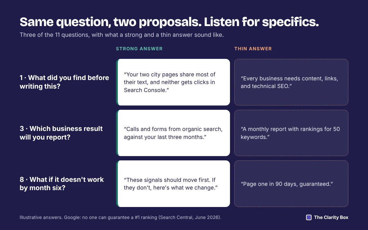 Three questions with a strong and a thin answer side by side: what did you find, which result will you report, and what if it doesn't happen.
