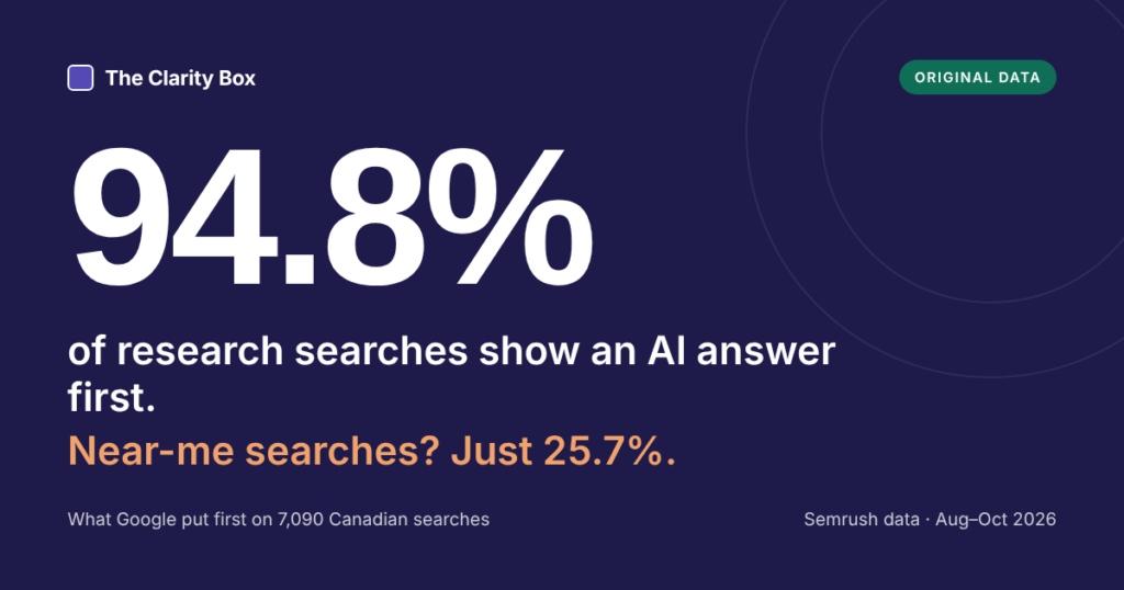 94.8% of research searches show an AI answer first; near-me searches only 25.7%.