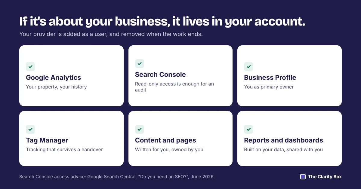 Checklist of six things that should sit in your own accounts: Google Analytics, Search Console, Business Profile, Tag Manager, content, and reporting dashboards.